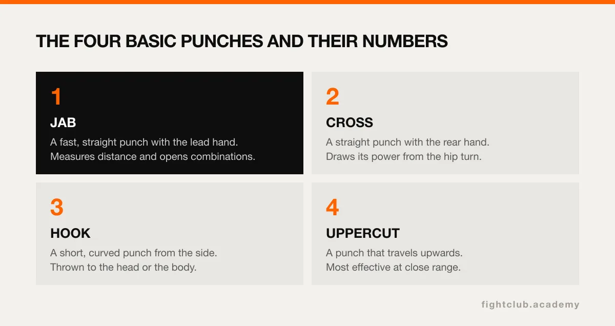 Graphic showing the jab, cross, hook and uppercut with their numbers and short descriptions