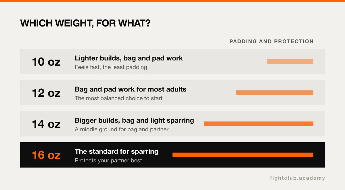 Table showing which uses 10, 12, 14 and 16 oz boxing gloves are suited to