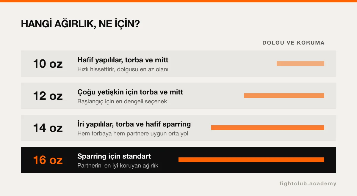 10, 12, 14 ve 16 ons boks eldivenlerinin hangi kullanım için uygun olduğunu gösteren tablo