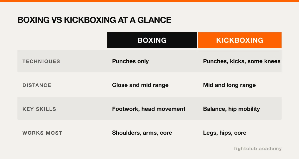 Comparison table of boxing and kickboxing by techniques, distance, key skills and the areas worked most