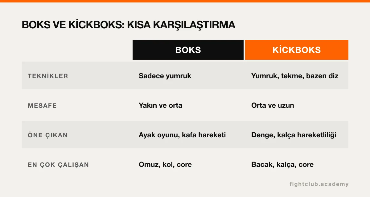 Boks ve kickboksun teknik, mesafe, öne çıkan beceriler ve en çok çalışan bölgeler açısından karşılaştırma tablosu
