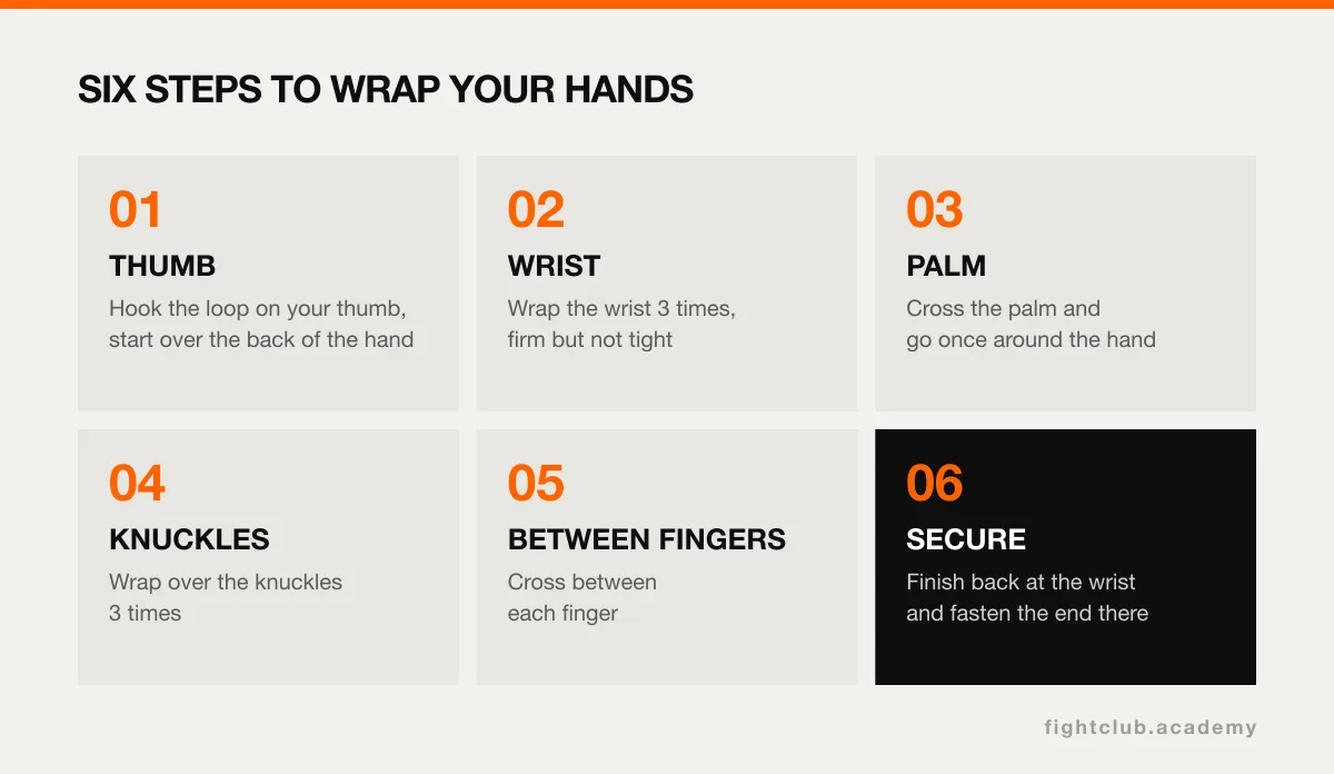 Graphic showing how to wrap your hands for boxing in six steps from thumb to wrist