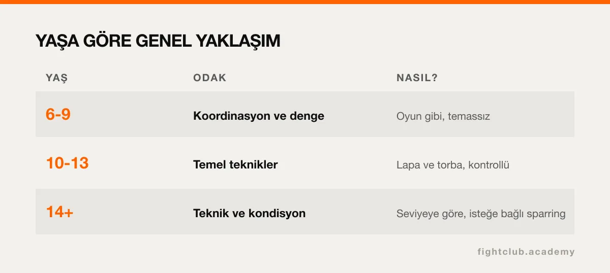 Çocuklar için yaş gruplarına göre boks ve kickboks antrenmanının odağını ve yöntemini gösteren tablo