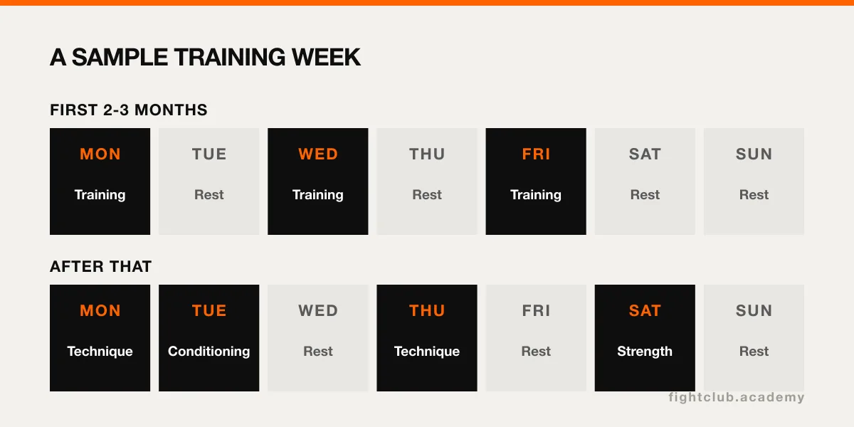 Sample training week with three sessions in the first months and four sessions afterwards