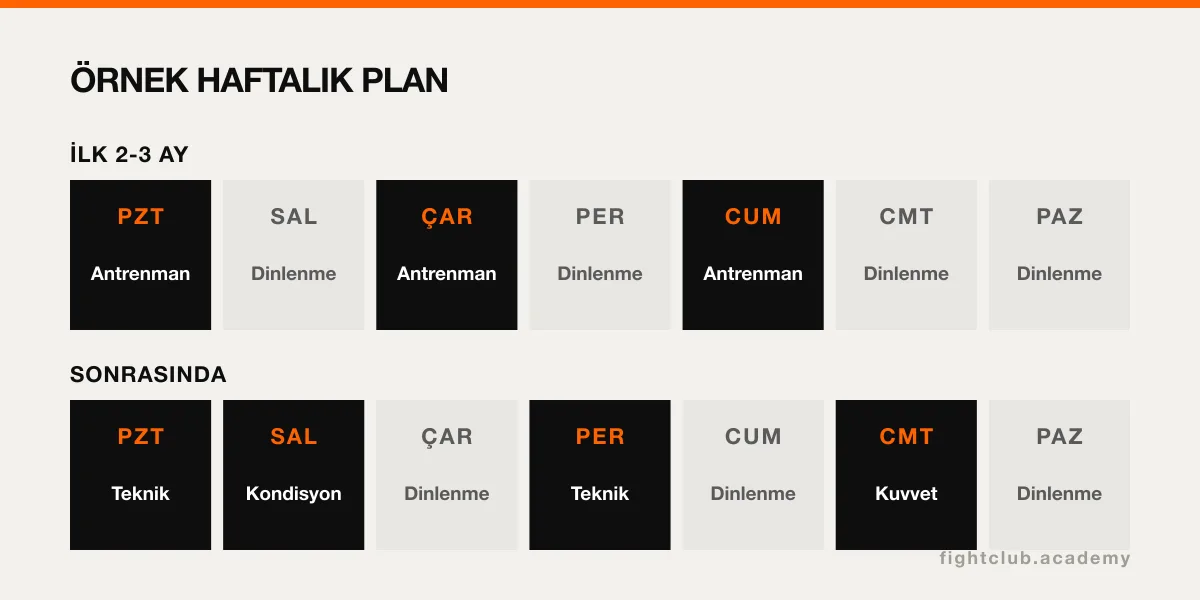 İlk aylarda haftada üç, sonrasında dört antrenman günü içeren örnek haftalık antrenman planı