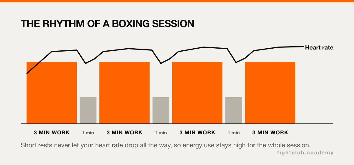 Chart showing heart rate staying high across rounds of three minutes of work and one minute of rest